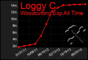 Total Graph of Loggy C