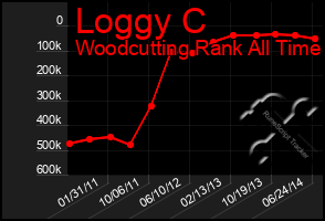 Total Graph of Loggy C