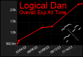 Total Graph of Logical Dan