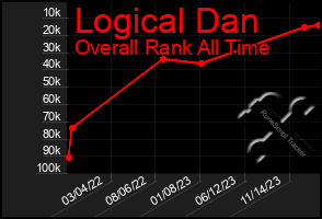 Total Graph of Logical Dan