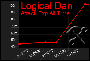 Total Graph of Logical Dan