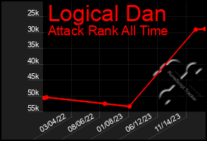 Total Graph of Logical Dan