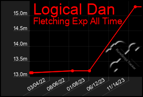 Total Graph of Logical Dan