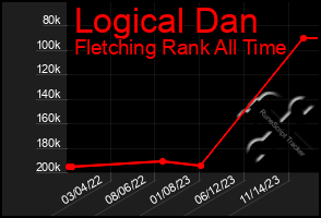 Total Graph of Logical Dan