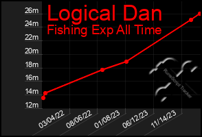 Total Graph of Logical Dan