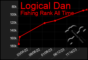 Total Graph of Logical Dan