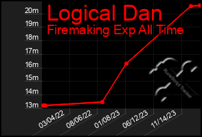 Total Graph of Logical Dan