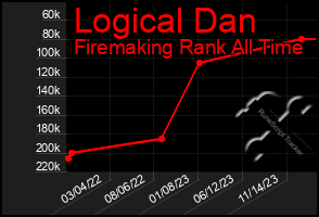 Total Graph of Logical Dan