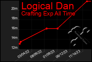 Total Graph of Logical Dan