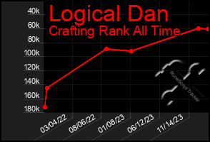 Total Graph of Logical Dan