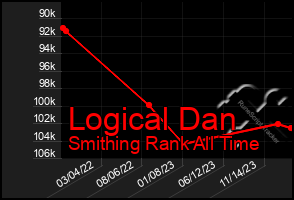 Total Graph of Logical Dan