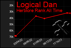 Total Graph of Logical Dan