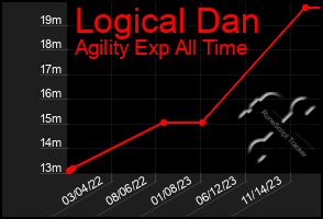 Total Graph of Logical Dan