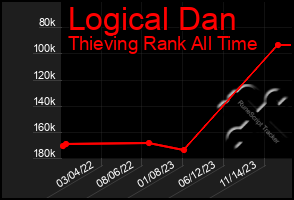 Total Graph of Logical Dan