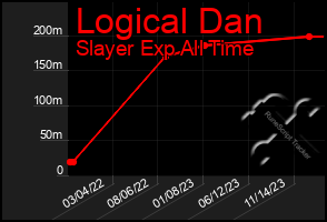 Total Graph of Logical Dan