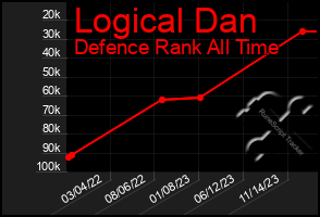 Total Graph of Logical Dan