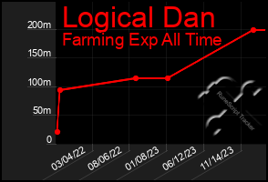 Total Graph of Logical Dan