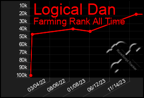 Total Graph of Logical Dan