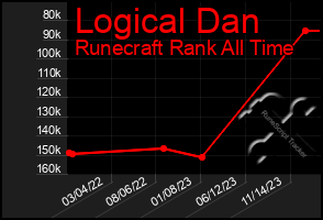 Total Graph of Logical Dan