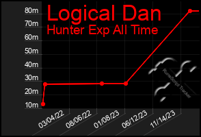 Total Graph of Logical Dan