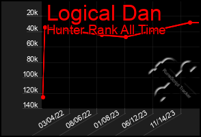 Total Graph of Logical Dan