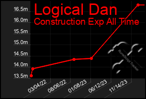 Total Graph of Logical Dan