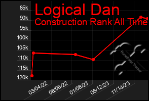 Total Graph of Logical Dan