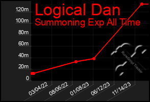 Total Graph of Logical Dan