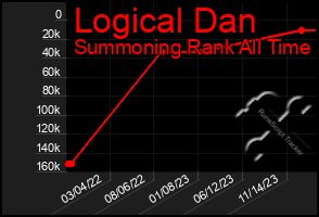 Total Graph of Logical Dan