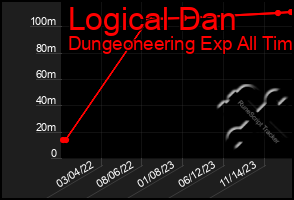 Total Graph of Logical Dan