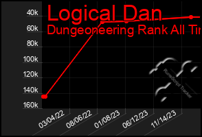 Total Graph of Logical Dan