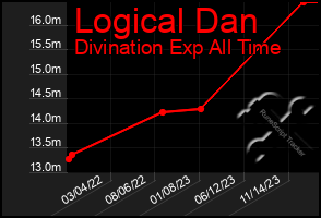 Total Graph of Logical Dan