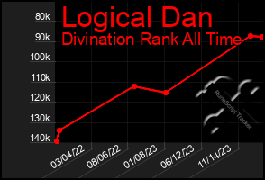 Total Graph of Logical Dan