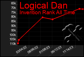 Total Graph of Logical Dan