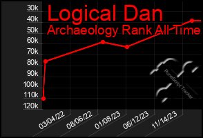 Total Graph of Logical Dan