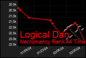 Total Graph of Logical Dan