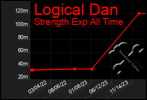 Total Graph of Logical Dan