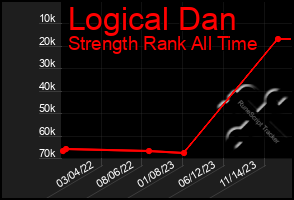 Total Graph of Logical Dan