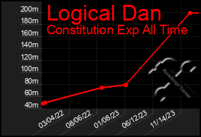 Total Graph of Logical Dan