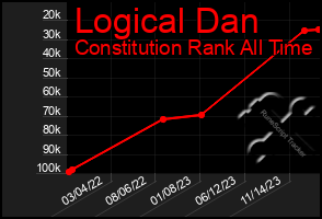 Total Graph of Logical Dan