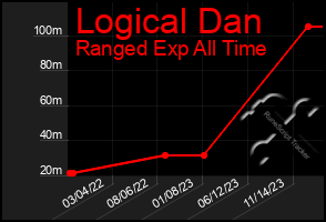 Total Graph of Logical Dan