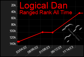 Total Graph of Logical Dan