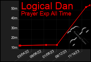 Total Graph of Logical Dan