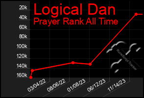 Total Graph of Logical Dan