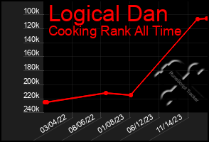 Total Graph of Logical Dan