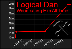 Total Graph of Logical Dan