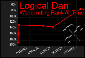 Total Graph of Logical Dan