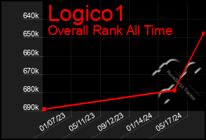 Total Graph of Logico1