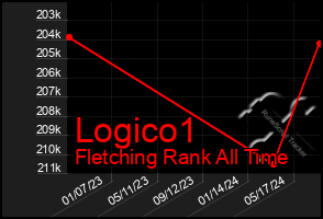 Total Graph of Logico1