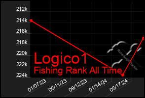 Total Graph of Logico1